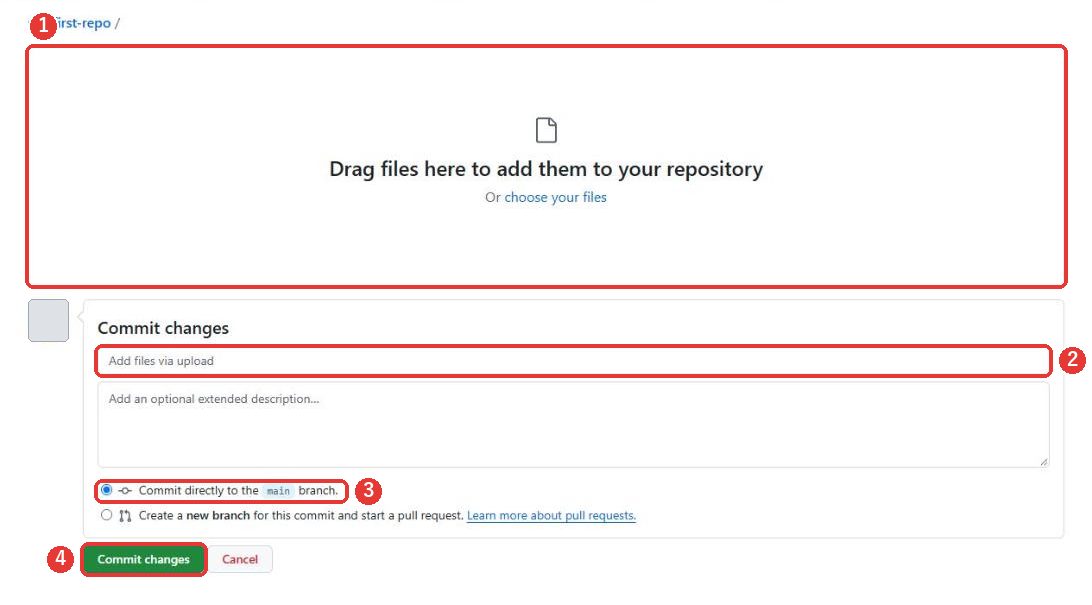 Upload filesの画面。ファイルをドラッグする大きな枠、Commit changesの入力欄、mainブランチに直接コミットする選択、緑のCommit changesのボタンに、赤い枠と1から4の番号がついている