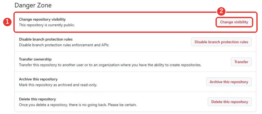 Danger Zoneの欄。一番上の行にChange repository visibility、This repository is currently public.と書かれ、右にChange visibilityのボタンがある。その下に、Disable branch protection rules、Transfer、Archive this repository、Delete this repositoryの行が並ぶ