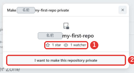 Make privateの確認の窓。リポジトリ名の下に、1 starと1 watcherが出ており、その下にI want to make this repository privateのボタンがある
