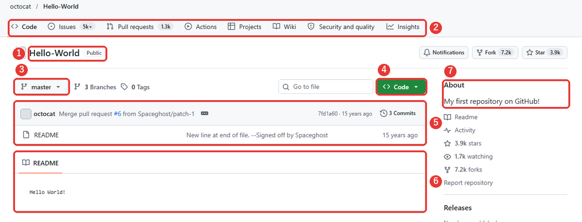 GitHubのリポジトリのページ。リポジトリ名とPublicの表示、Code・Issues・Pull requestsなどのタブ、ブランチの切り替え、緑のCodeボタン、ファイルの一覧、READMEの表示、Aboutの欄に、赤い枠と1から7の番号がついている