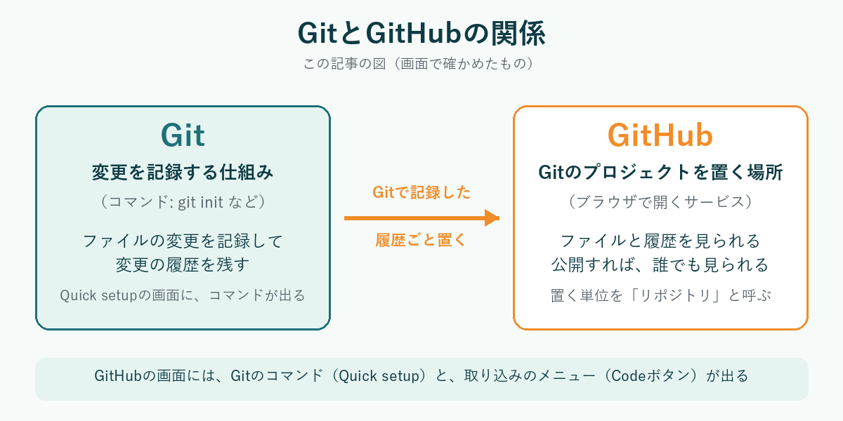 GitとGitHubの関係を示した図。左のGitは変更を記録する仕組みで、コマンドで使う。右のGitHubは、Gitで記録したものを履歴ごと置く場所で、ブラウザで開いて、ファイルと履歴を見られる