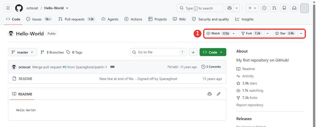 octocat/Hello-Worldのリポジトリのページ。右上に、Watch 1736、Fork 7.2k、Star 3.9kの3つのボタンが並ぶ。ファイル一覧にはREADMEがある